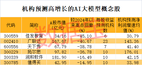 冷门板块突然大爆发，多股连续涨停！巨头放大招，AI大模型进入爆发期，高增长潜力股仅6只（附名单）-第3张图片-瓜子百科网